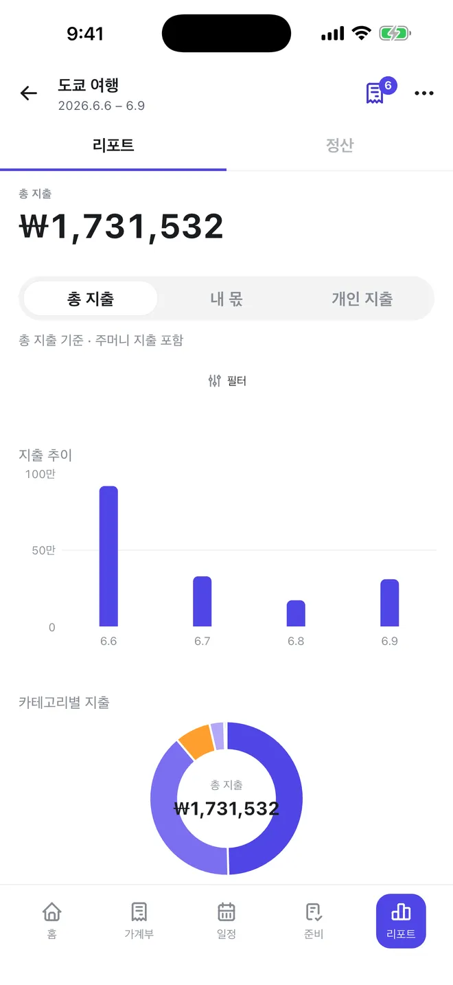 트립페어 리포트 화면 — 날짜별 지출 추이 막대그래프와 카테고리별 도넛 차트